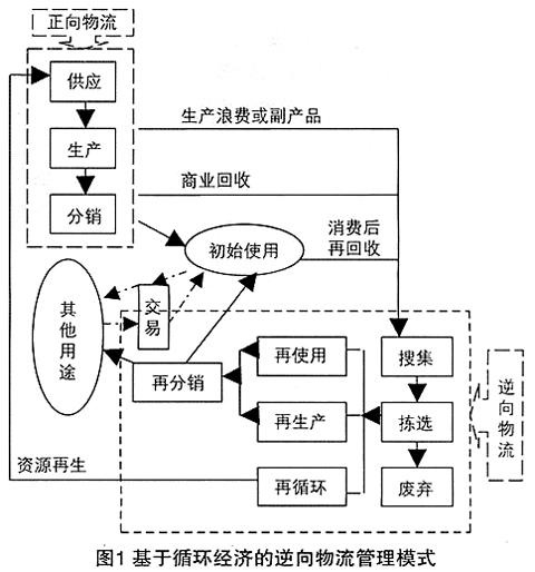 2017年中国逆向物流行业分析及发展趋势预测(目录)