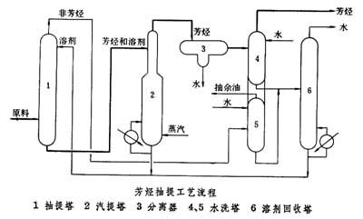 芳烃抽提设备_抽提装置_页岩油抽提